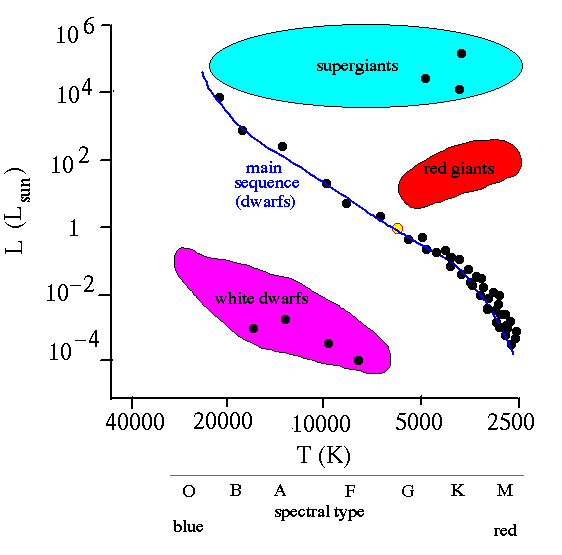 russell diagram