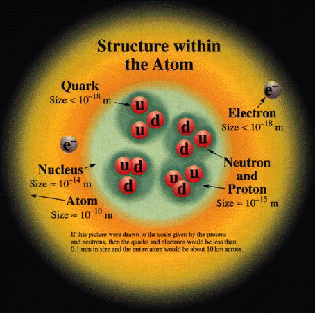 atom scale universe atoms element nucleus protons composed chemical basic unit each